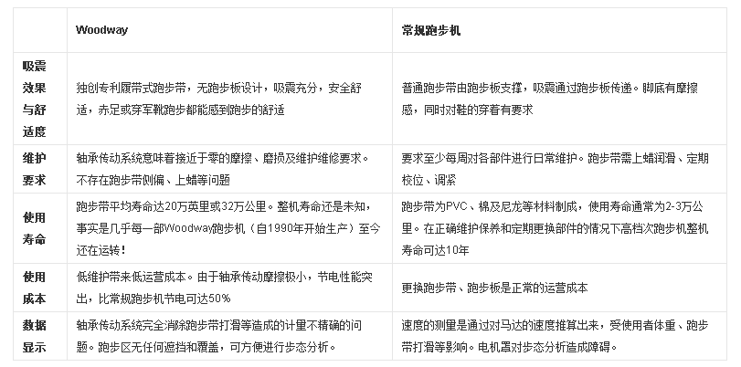 美國Woodway CURVE對比圖